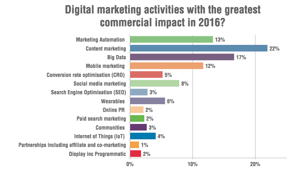 graph marketing impact